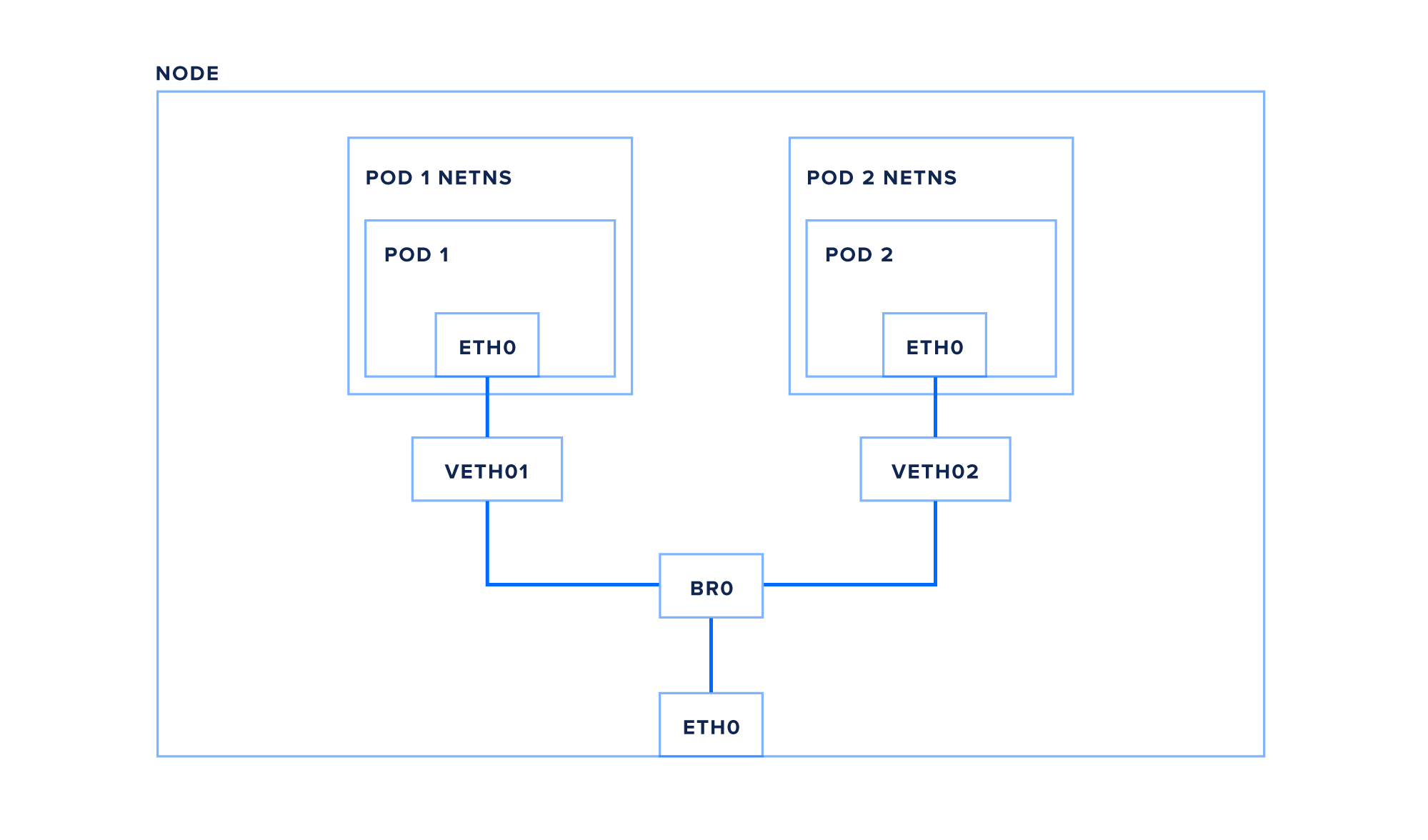 Network one node